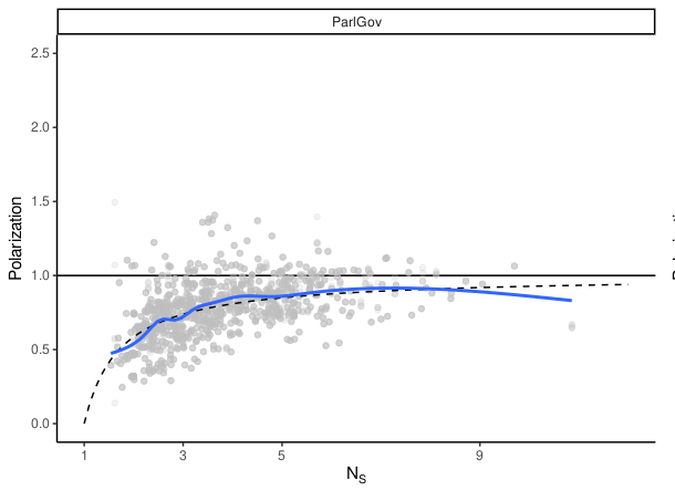 Polarization as a function of the effective number of parties in data from ParlGov