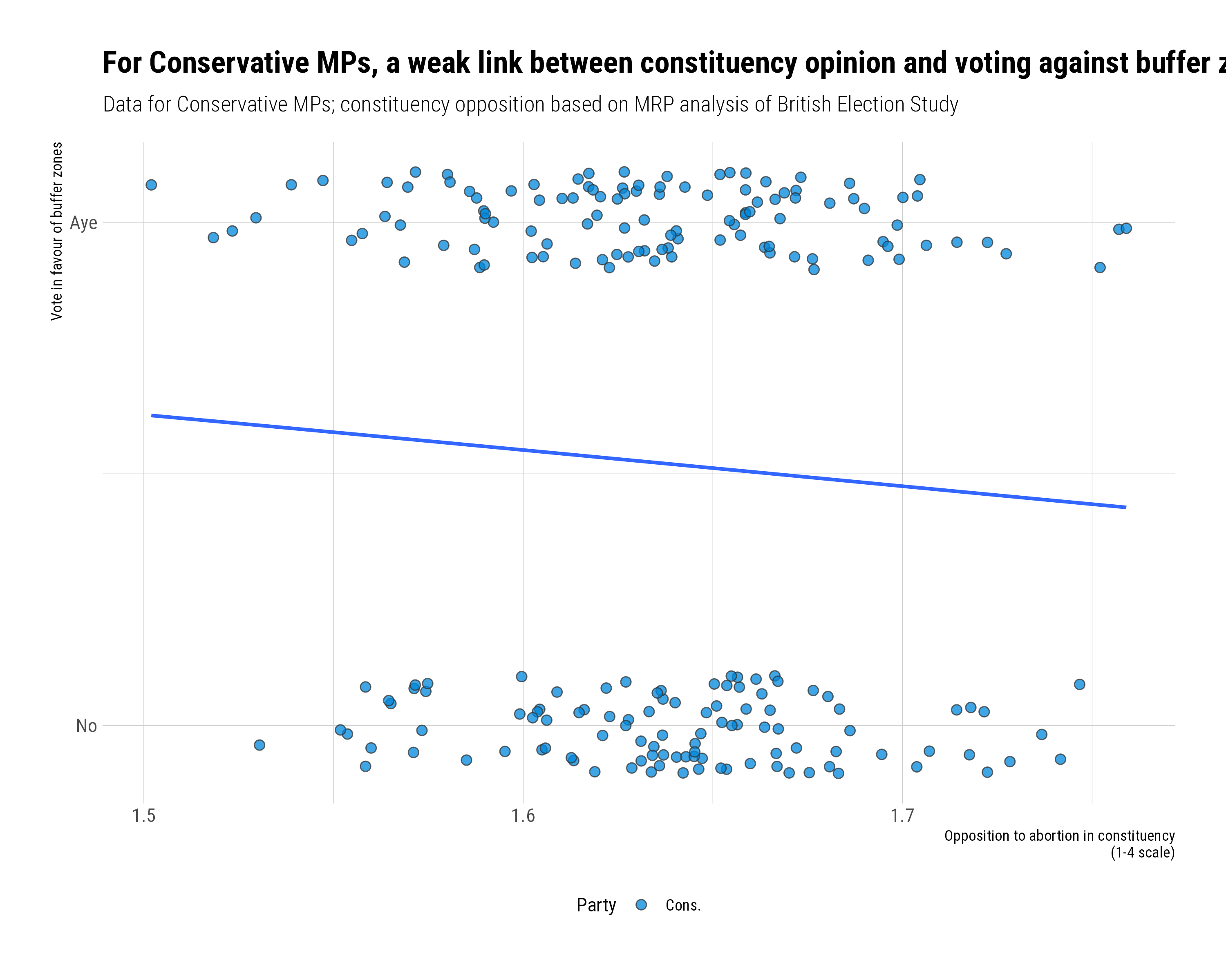 Relationship between constituency opinion and MPs' votes, Conservative MPs only