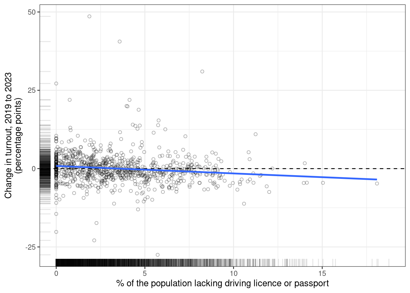 Changes in turnout, 2019 to 2023