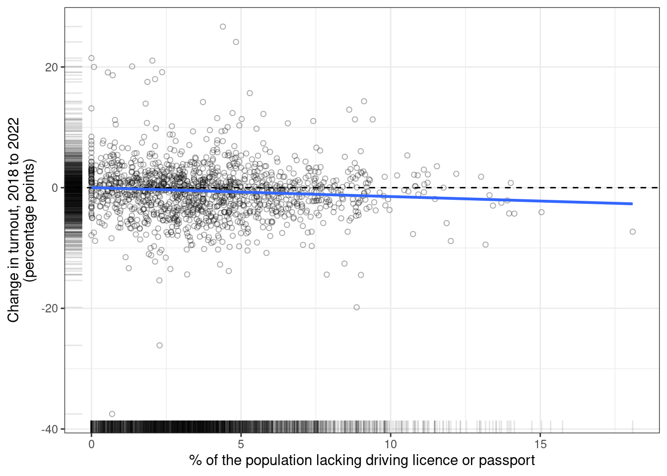 Changes in turnout, 2018 to 2022