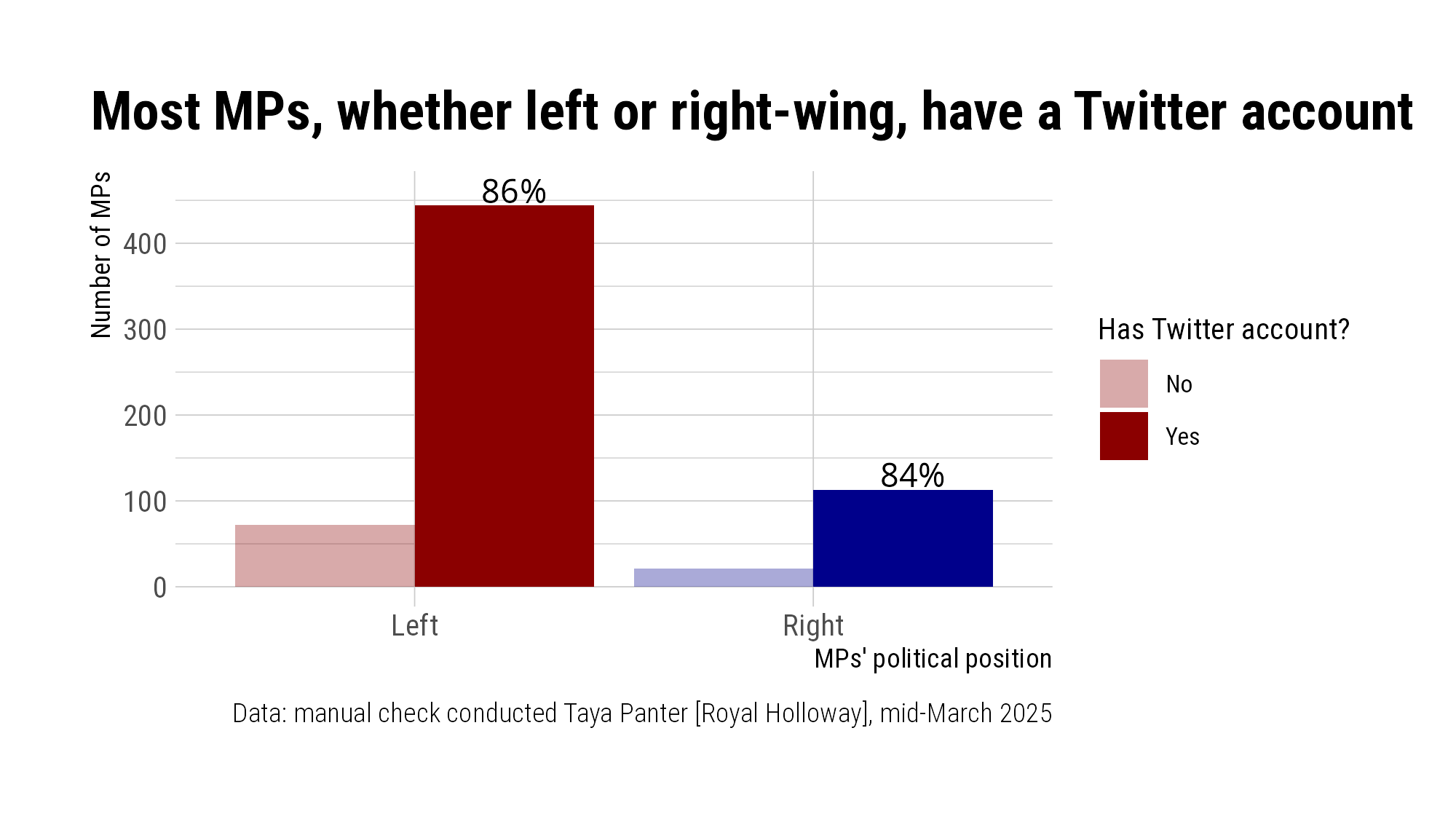 Proportion of MPs who have a Twitter account