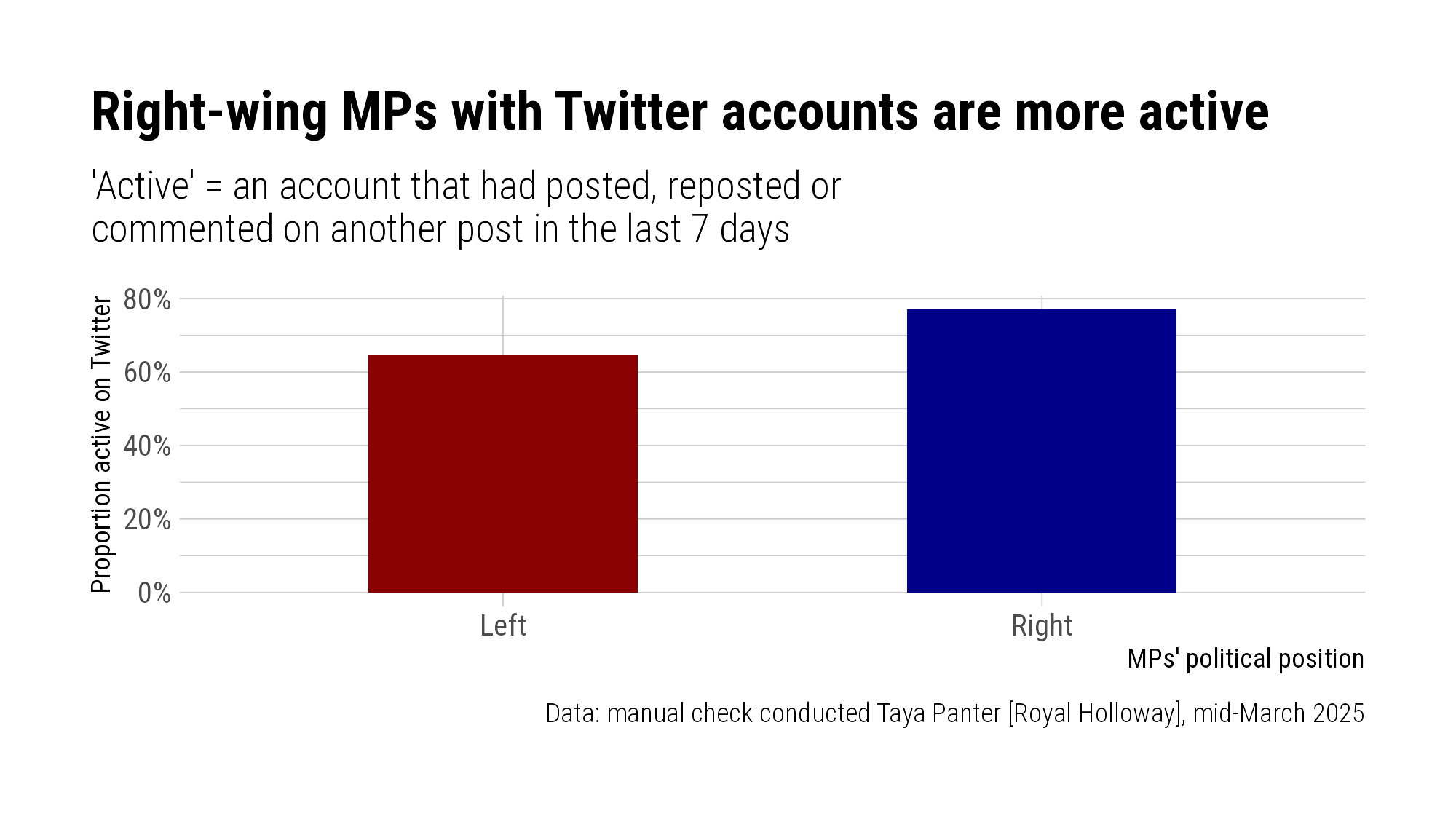 Proportion of MPs active on Twitter