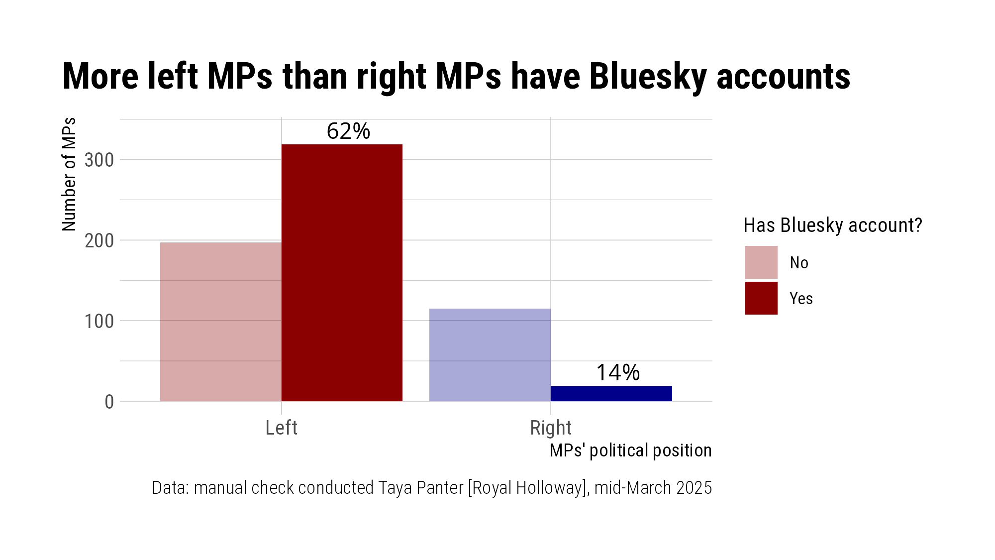 Proportion of MPs who have a Bluesky account
